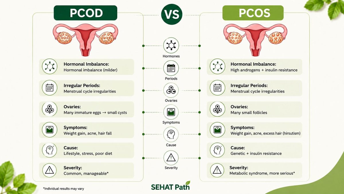 PCOD aur PCOS mein farak — Sehat Path